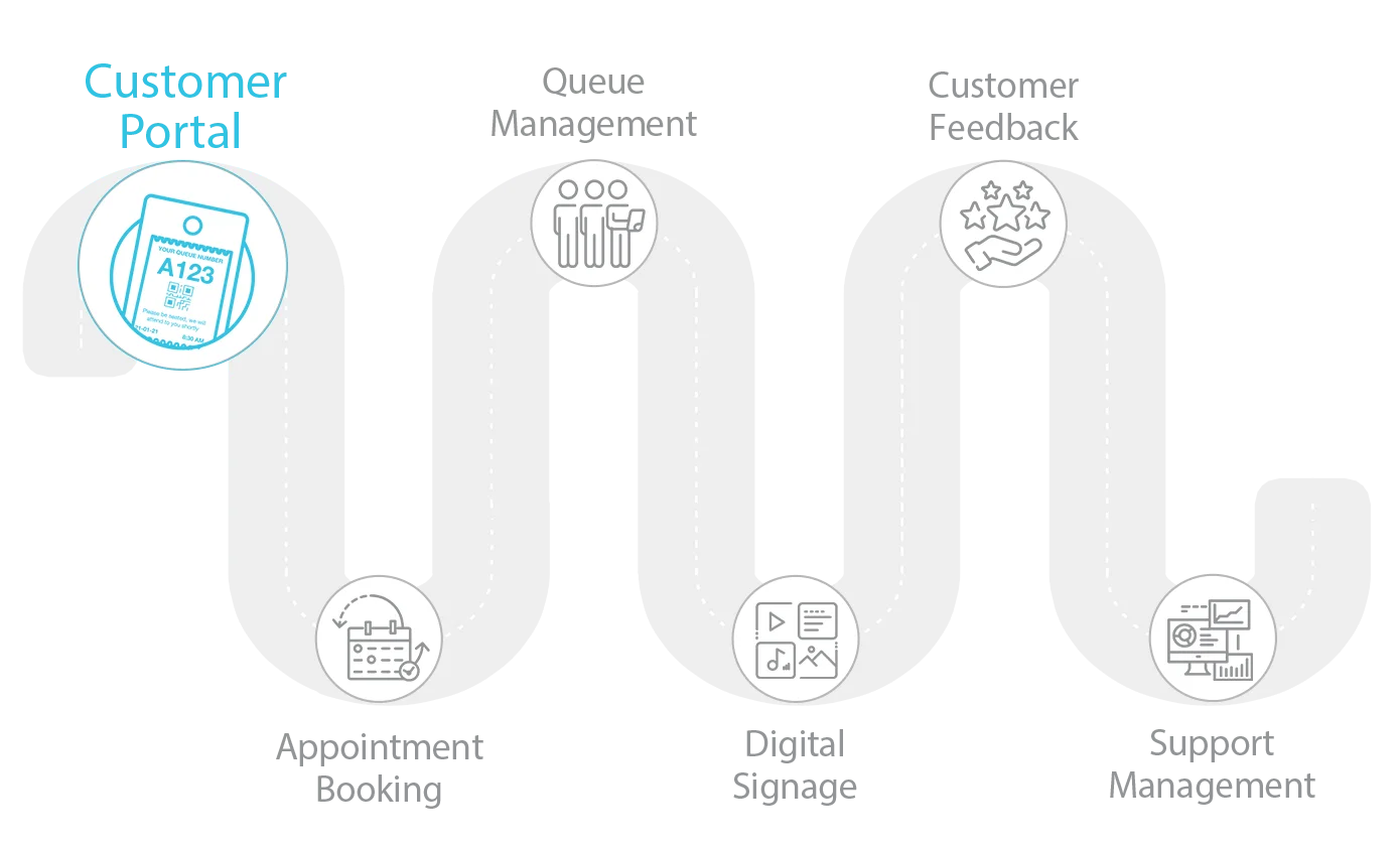 Customer Portal Software Journey