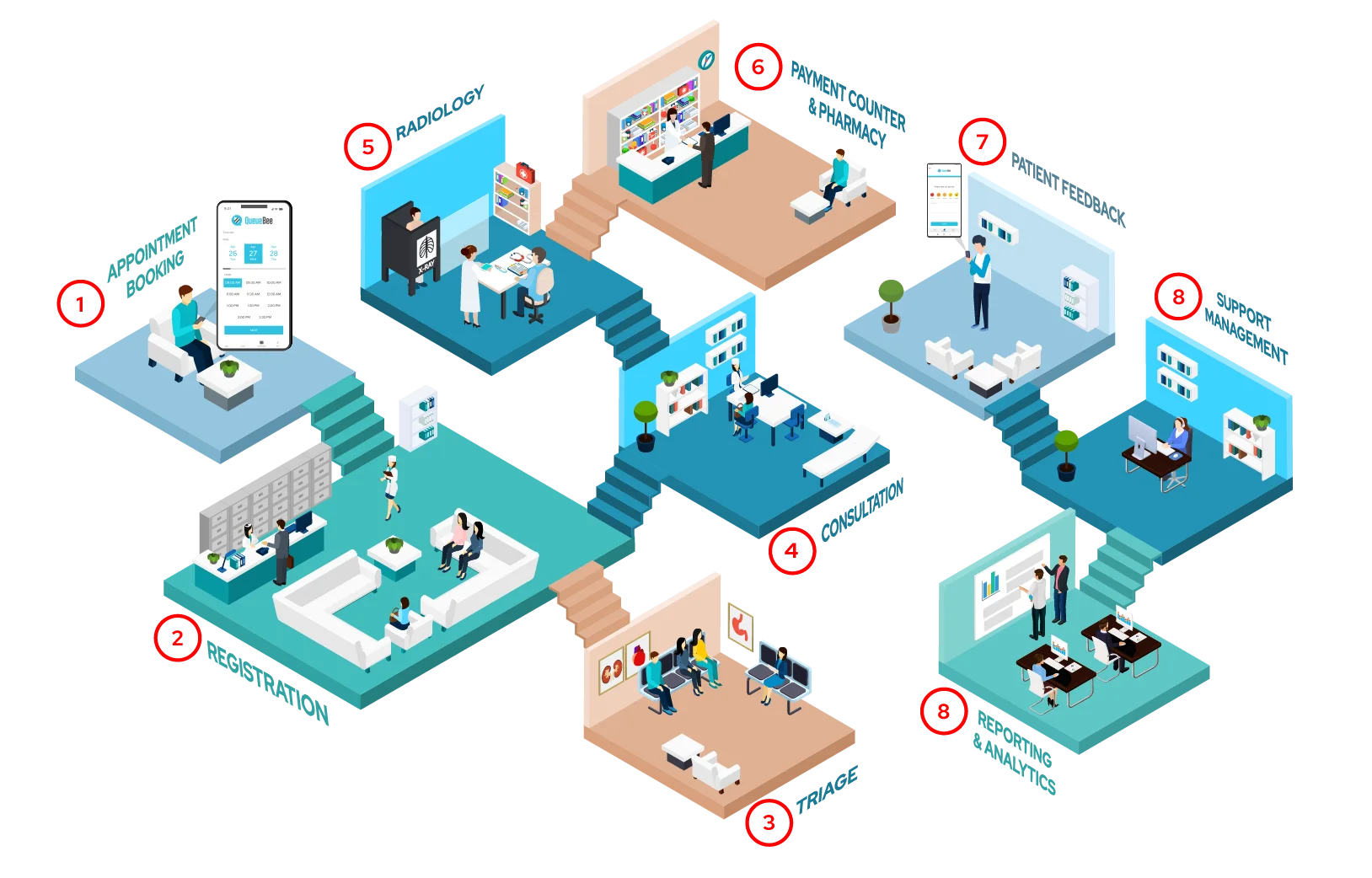 Patient Queue Management System Journey